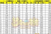 梦幻西游魔法提升方法是什么？