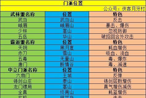如何玩好我的门派新手开局选择（新手必看，一步步教你玩转我的门派）