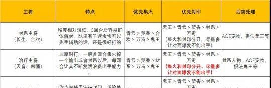 《梦幻新诛仙》五星仙师攻略