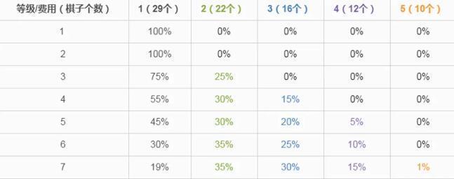 《云顶之弈双人模式段位级别排列一览》（五个级别）