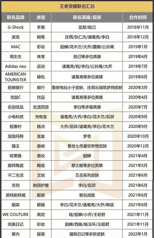 荣耀2024年1月皮肤时间表一览（预测未来的时光）