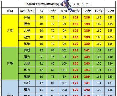 梦幻西游地府加点方法有哪些？