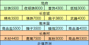 梦幻西游跑商流程是什么？