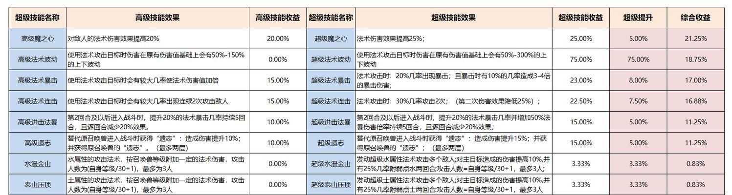 梦幻西游十二技能耐攻宠物价值多少？如何评估？