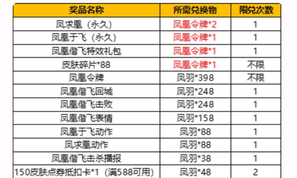 王者荣耀皮肤抽奖保底需要多少次？