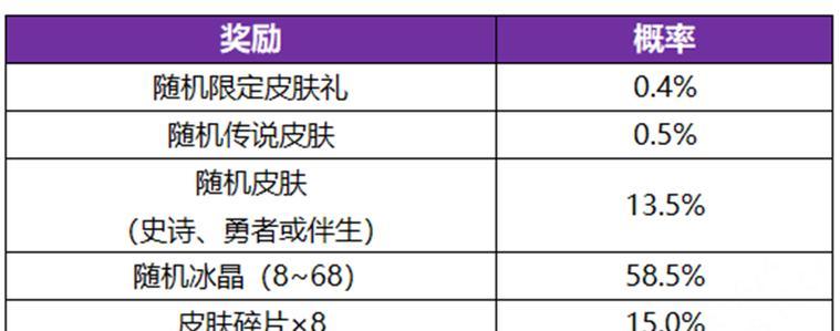 王者荣耀皮肤抽奖保底需要多少次？