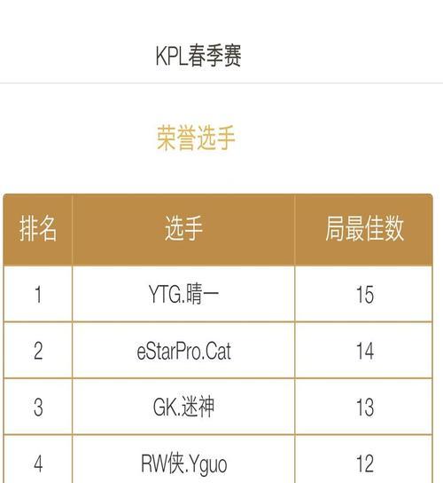 王者战队上榜需要多少分？上榜有什么好处？