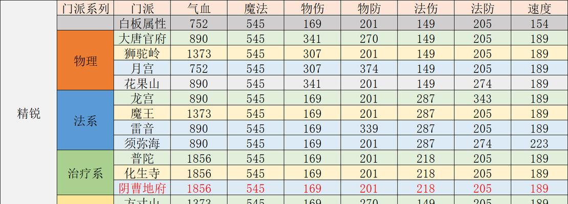 梦幻西游阴阳地府加点方法是什么？