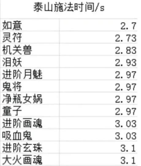 梦幻西游速度训练二的通过方法是什么？
