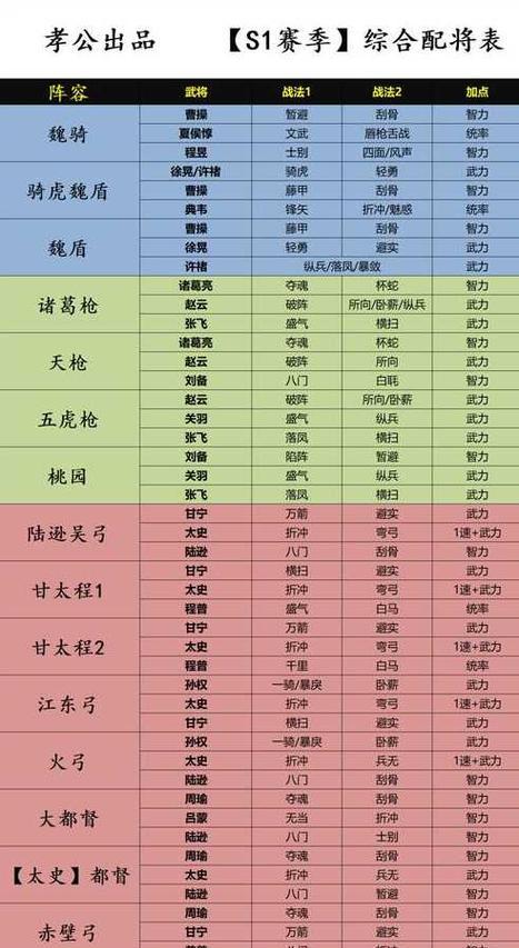 三国杀S1赛季最强阵容推荐是什么？如何搭配阵容以获得优势？
