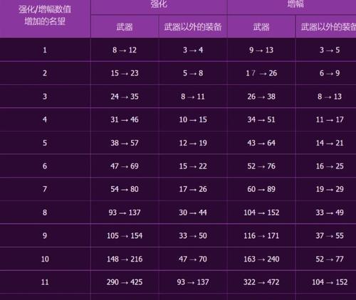 DNF小浣熊强化方法是什么？