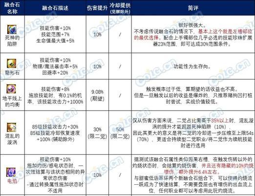 地下城装备融合石如何获得？融合装备的正确方法是什么？
