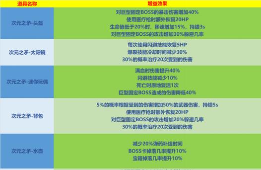 CF七天黄金次元暴击加成是多少？