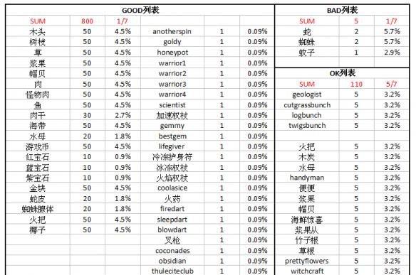 CF炼狱黑市中物品的掉落概率是多少？