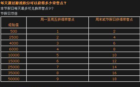 cf荣誉点的购买费用是多少？