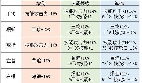 DNF艾利首饰搭配建议是什么？