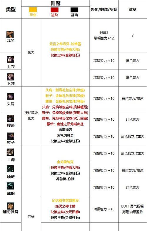 地下城游戏中应该使用哪种附魔？附魔的选择标准是什么？