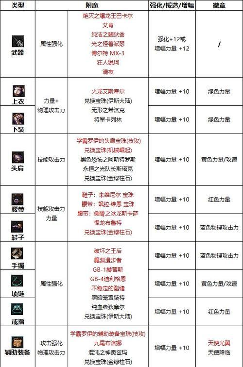 地下城游戏中应该使用哪种附魔？附魔的选择标准是什么？