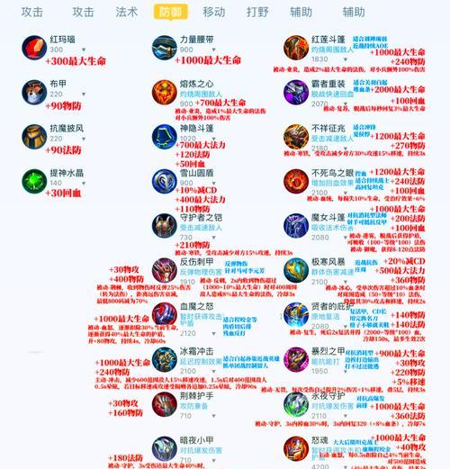 装备选择有技巧吗？哪些装备最适合自己？